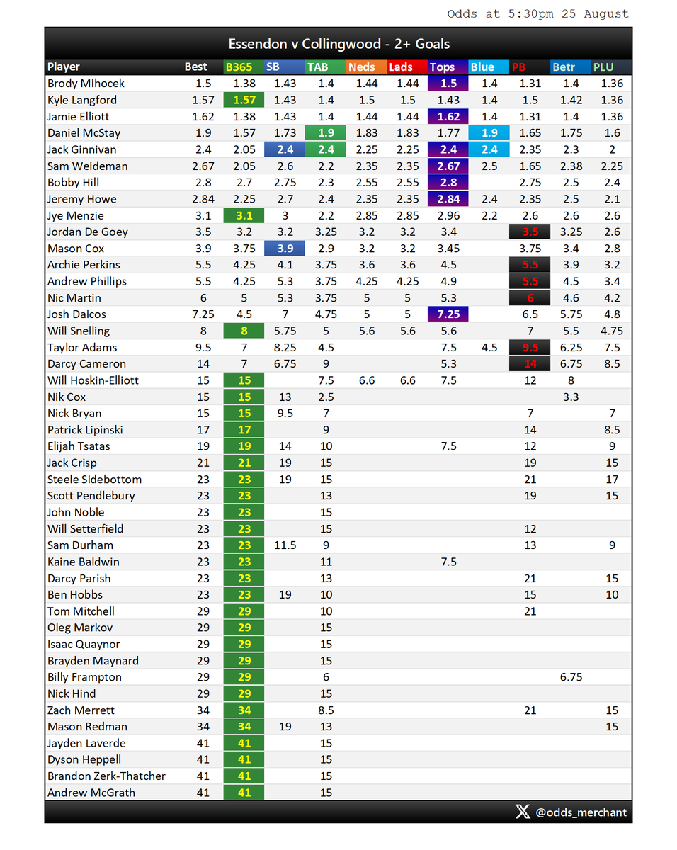 odds_merchant's tweet photo. ESSENDON v COLLINGWOOD
Goal scorer odds market as at 5:30pm today.
#AFL #AFLDonsPies #AFLPlayerProps
Find this useful? Sign up to Betsniper to get access to live player prop odds, whenever you want them:
https://t.co/z67DLyniBL https://t.co/q5i5Gw8t0m