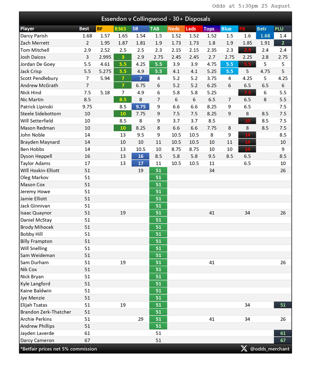 odds_merchant's tweet photo. ESSENDON v COLLINGWOOD
Disposals market as at 5:30pm today.
#AFL #AFLDonsPies #AFLPlayerProps
Find this useful? Sign up to Betsniper to get access to live player prop odds, whenever you want them:
https://t.co/z67DLyniBL https://t.co/cOojCSw8D9