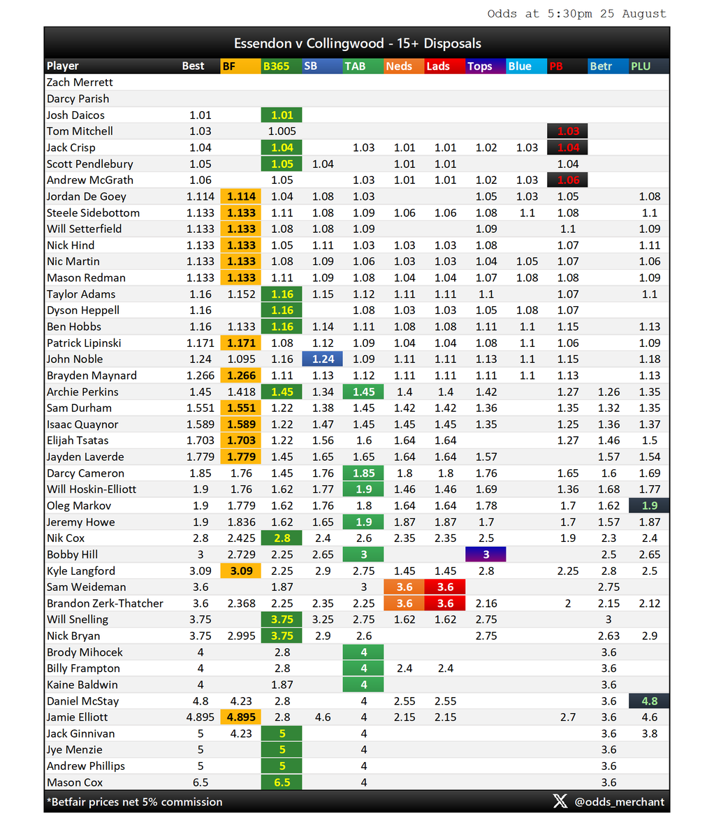 odds_merchant's tweet photo. ESSENDON v COLLINGWOOD
Disposals market as at 5:30pm today.
#AFL #AFLDonsPies #AFLPlayerProps
Find this useful? Sign up to Betsniper to get access to live player prop odds, whenever you want them:
https://t.co/z67DLyniBL https://t.co/cOojCSw8D9