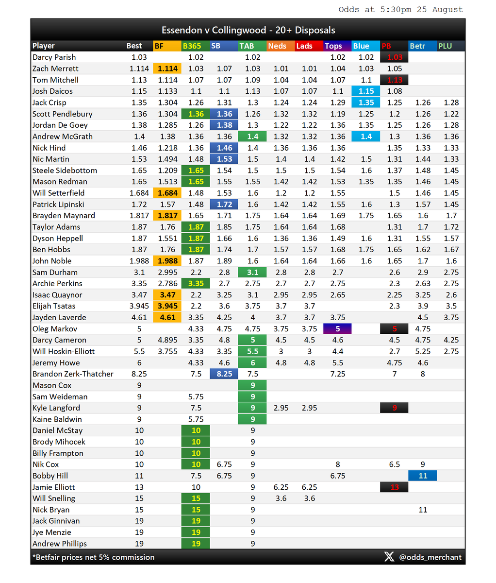 odds_merchant's tweet photo. ESSENDON v COLLINGWOOD
Disposals market as at 5:30pm today.
#AFL #AFLDonsPies #AFLPlayerProps
Find this useful? Sign up to Betsniper to get access to live player prop odds, whenever you want them:
https://t.co/z67DLyniBL https://t.co/cOojCSw8D9