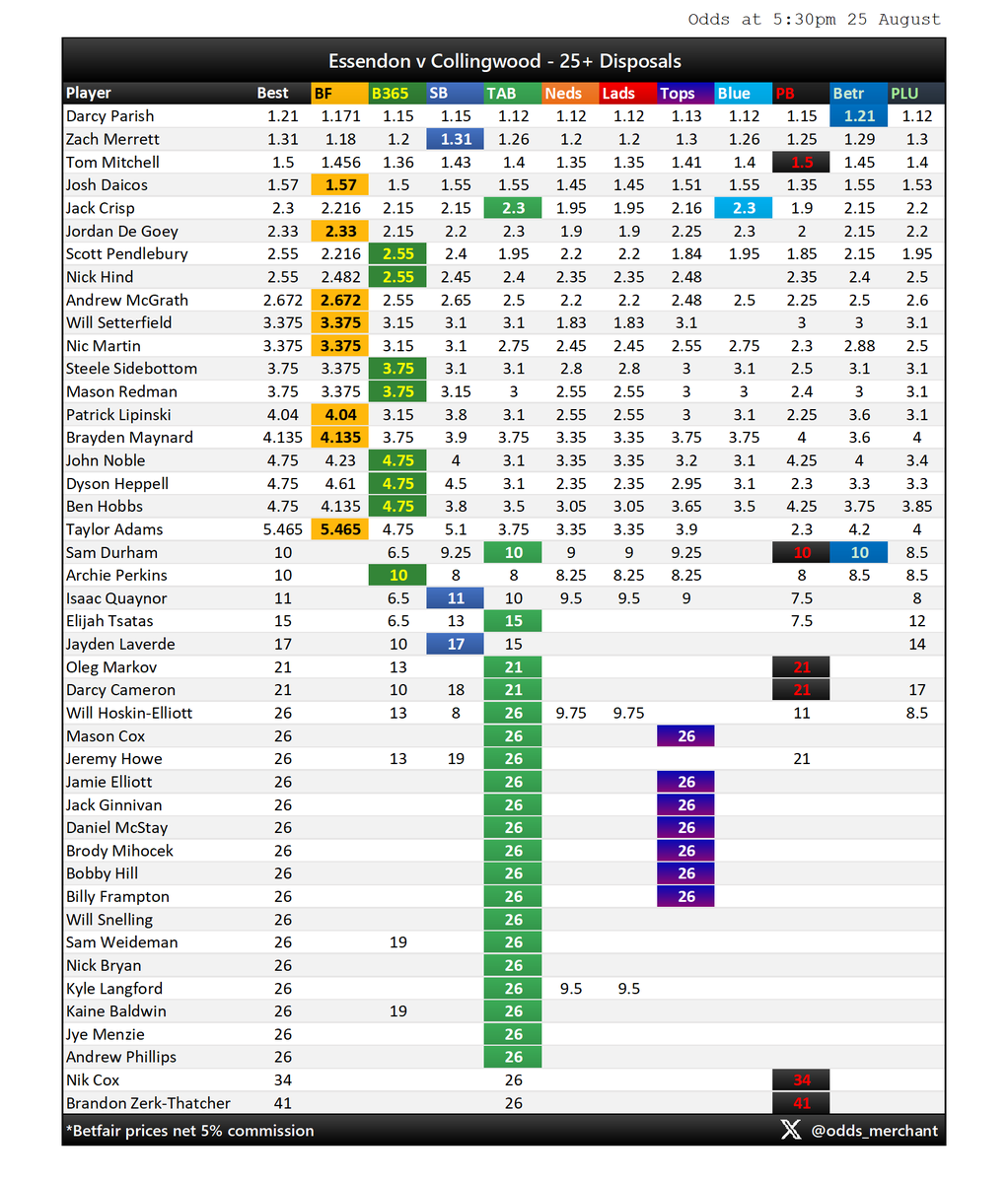 odds_merchant's tweet photo. ESSENDON v COLLINGWOOD
Disposals market as at 5:30pm today.
#AFL #AFLDonsPies #AFLPlayerProps
Find this useful? Sign up to Betsniper to get access to live player prop odds, whenever you want them:
https://t.co/z67DLyniBL https://t.co/cOojCSw8D9
