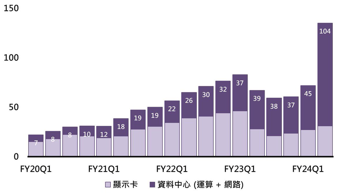 BlueJay87476298's tweet photo. $NVDA #FY24Q2 #法說
#提問 #產品線完整
#InfiniBand
資料中心中的 #網路營收倍增 https://t.co/KcIa3RBKr3