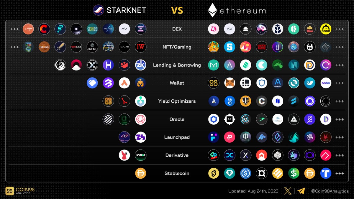 Witness the <a href="/Starknet/">Starknet (BTCFi arc) 🥷</a> ecosystem, the #Zkrollup based #Layer2 solution for Ethereum's scalability, that supports general computation over Ethereum

Take a look at its ecosystem across diverse sectors