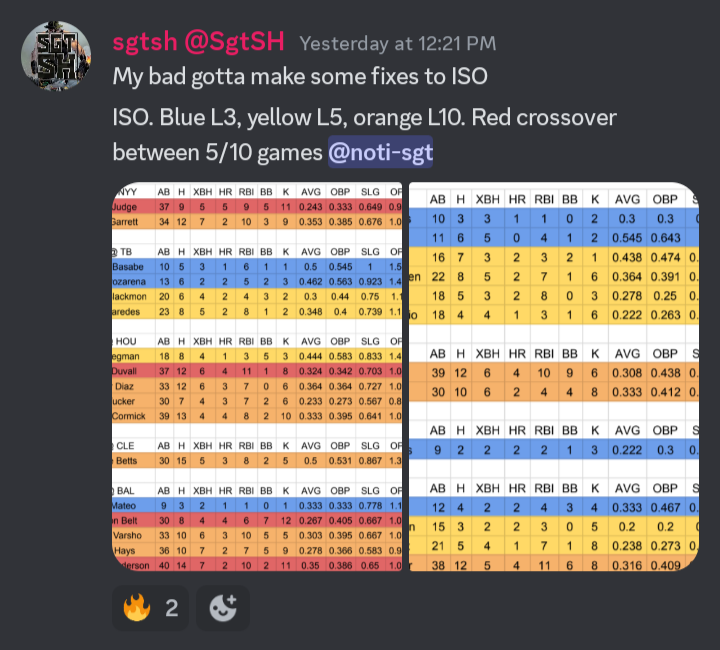 SgtSH's tweet photo. Yesterday was WILD. Let's do it again today? ISO sheet posted in the FREE discord https://t.co/jVAhWSk81O #gamblingtwitter #freepicks #degen #MLB #Yankees #RaysUp #Rangers #Athletics #blueja https://t.co/e0Ya2rcqfs
