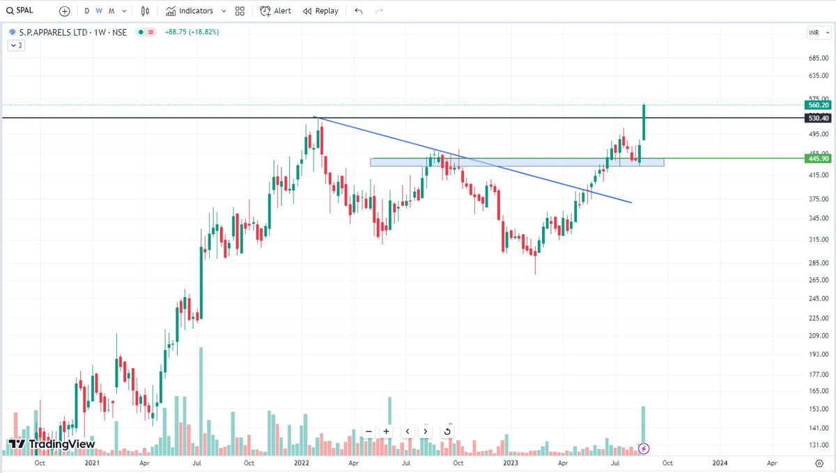 mishika_chamria's tweet image. What a wonderful setup! #Spal 
A new high is made today 😍💪
#TextileTheme #StockMarket #StocksToBuy