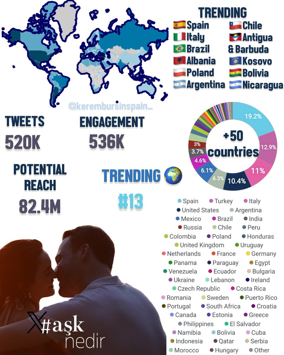 #AşkNedir etiketi 

■Dünya gündeminde 13. sıraya kadar yükseldi.
■520 bin tweete konu oldu.
■11 ülke gündeminde yer aldı.
■50'den fazla ülkenin kişileştirilmiş gündeminde yer aldı. (Konuşuldu)
■82 milyon 400 bin potansiyel etkileşim sağladı. 

#KeremBürsin #YaÇokSeversen