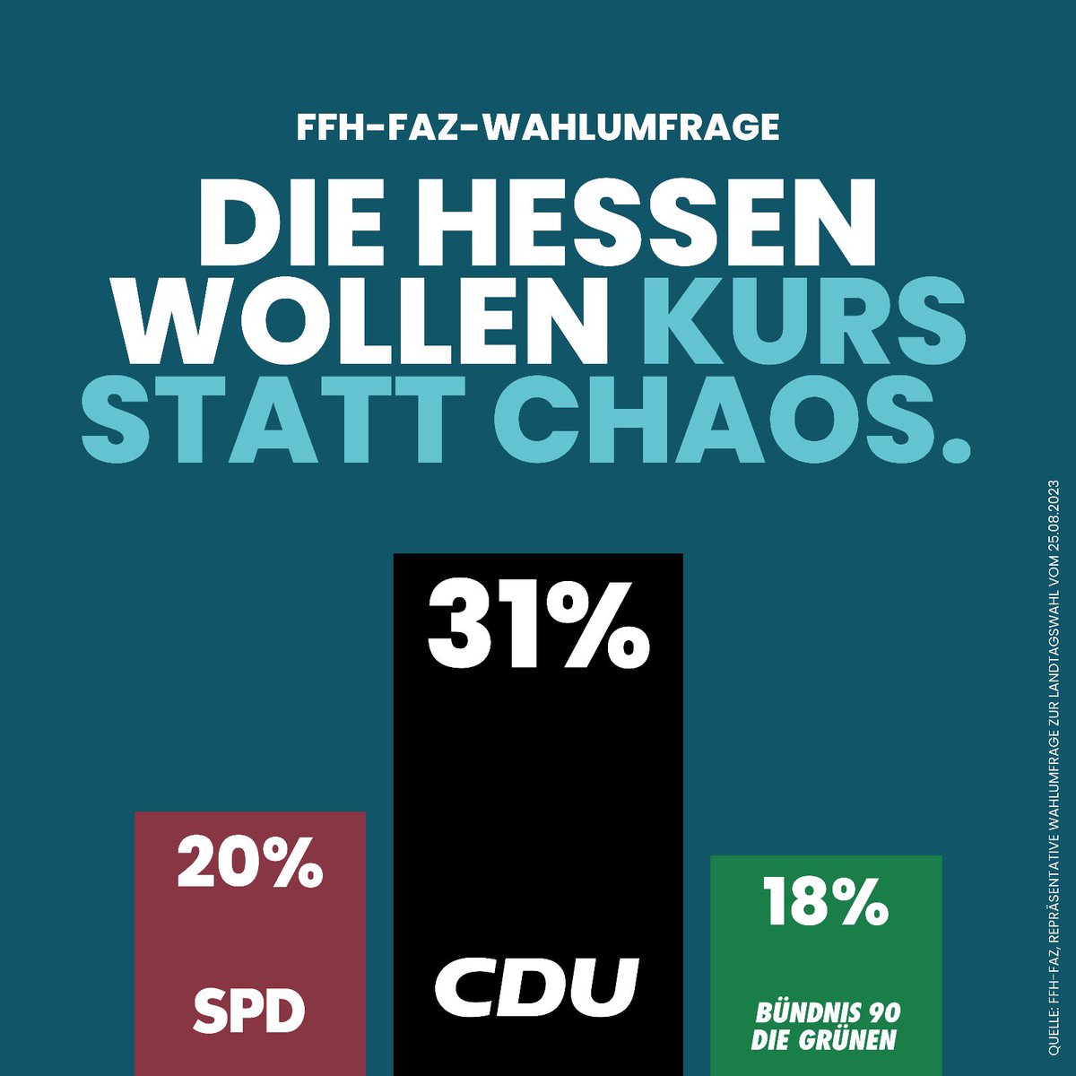 Ma_Pentz's tweet photo. Die Botschaft der neuen FFH-FAZ- Umfrage ist klar: Wir sind mit @BorisRhein_cdu auf dem richtigen Weg. Nicht zu viel versprechen, aber dafür alles halten. Genau das ist den Menschen aktuell wichtiger denn je. Klarer Kurs, statt #Ampel-Chaos. ➡️ https://t.co/zrcsjxcAls https://t.co/Sbo6DQ0Emn
