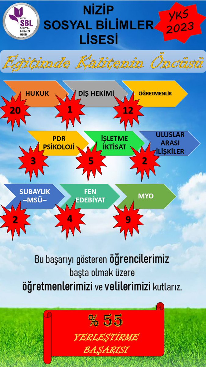 Başarı asla tesadüf değildir...
Gurur tablomuz✨
Öğrencilerimizi tebrik eder başarılarının devamını dileriz. Emeği geçen öğretmen ve velilerimize teşekkür ederiz. <a href="/AliSahin501/">Ali ŞAHİN</a> <a href="/kemalcebervali/">Kemal Çeber</a> <a href="/yasintepe/">Yasin TEPE</a> <a href="/M_A_Tiryakioglu/">Mehmet Ali TİRYAKİOĞLU🇹🇷</a> @Cgnde <a href="/Gaziantep_MEM/">Gaziantep İl Millî Eğitim Müdürlüğü</a> <a href="/NizipilceMEM/">Nizip İlçe Milli Eğitim Müdürlüğü</a>