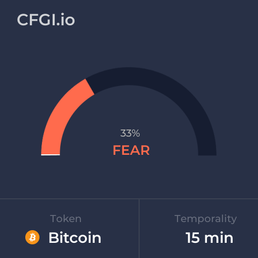 metodobtc's tweet photo. Aug 25, 2023 Fear and Greed Index for $BTC (#Bitcoin) for 15 minutes temporality. Check out more at https://t.co/shtcu0cJKu https://t.co/6S71T36nYI