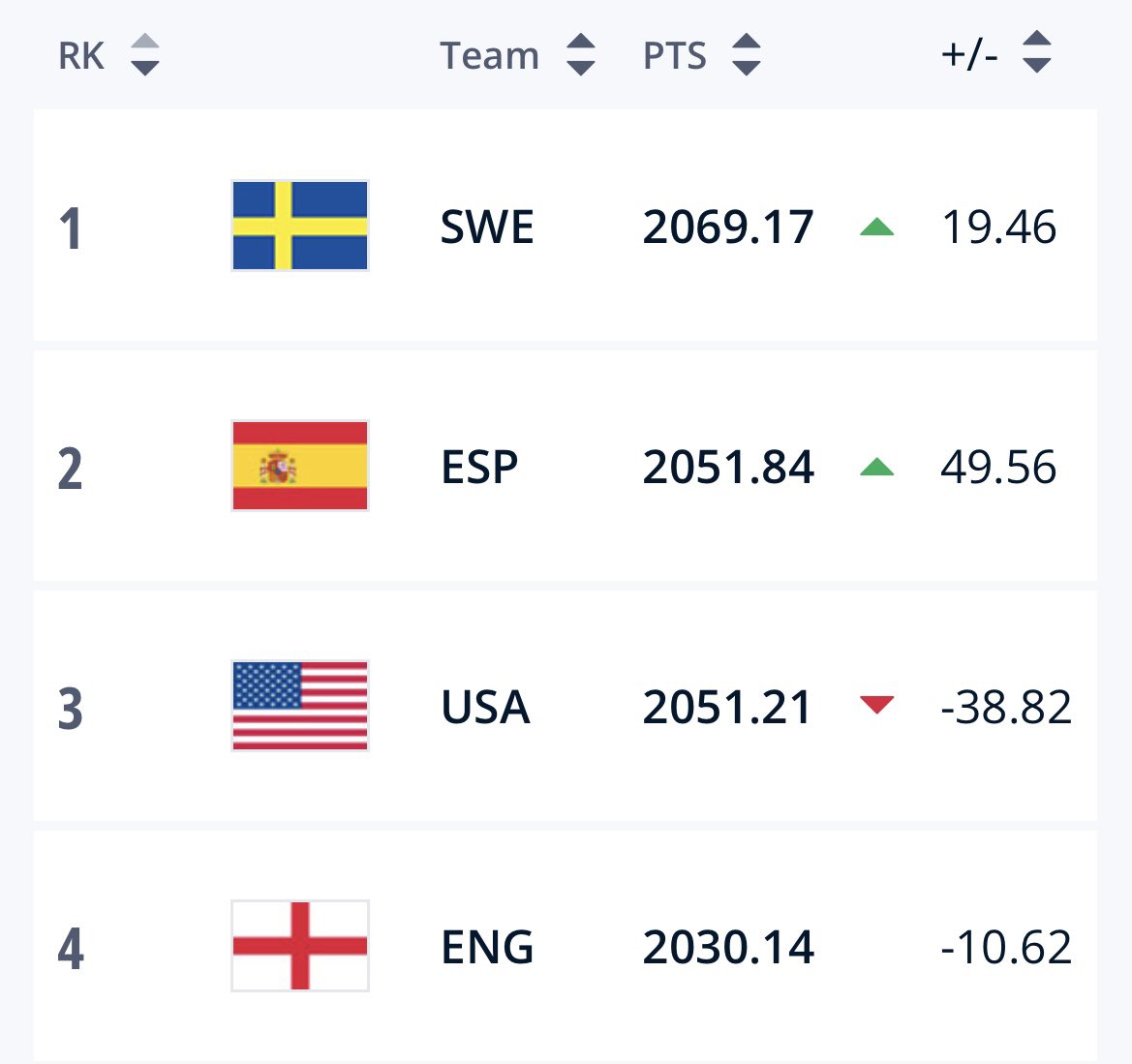 fagerlundfrida's tweet photo. Only the United States and Germany had ever led the FIFA world rankings in 20 years. Until now. https://t.co/DTIKx6a9Lh