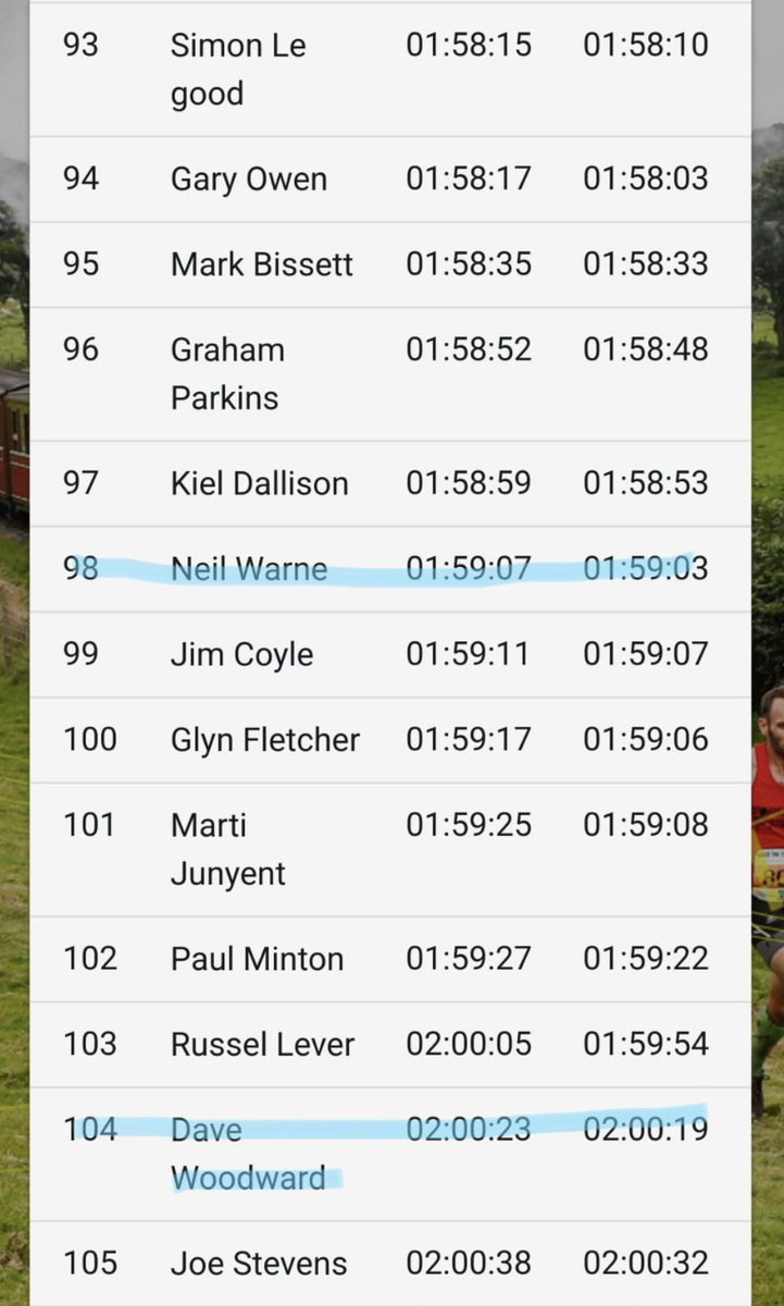 Congrats to the Steam Team, Warne, Woody and Walsh who ran Race the Train, Tywyn on Saturday, 19 August. Richard Walsh beat the train and @NeilWarne3 and <a href="/Woodward_PE/">Dave Woodward</a> were only minutes behind it. Looks like a great time was had by all. Well done lads 🦅🦅🦅🚂

#racethetrain #mbrc