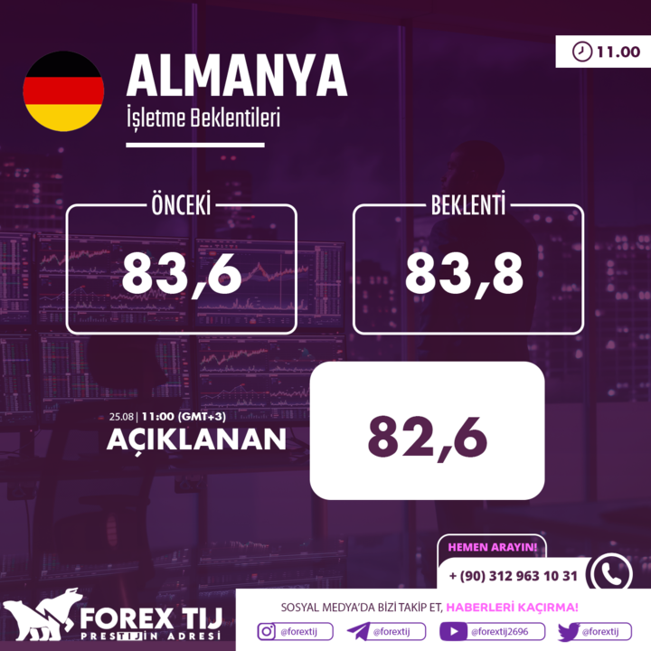 ForexTij's tweet photo. #Almanya İşletme Beklentileri
Önceki: 83,6 iken
83,8 olması beklenen
82,6 olarak açıklandı.
İşlem aç, hemen kazan.
Daha fazlası için Telegram kalanımıza katıl! https://t.co/PHfYUiKnnY
#dolar #euro #petrol #altın #bist100 #usdtry #dax #nasdaq #forextij #borsa #faiz #viop https://t.co/ARHIOYifqV