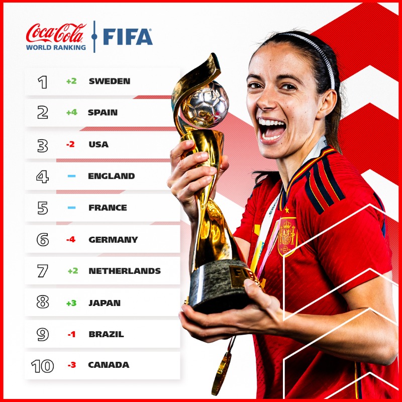 FIFAWWC's tweet photo. #FIFAWWC 2023 has drawn to a close and the latest #FIFARanking is in! 📈

🇸🇪 edge 🇪🇸 to sit top of the table!