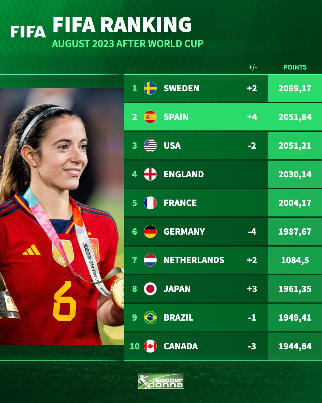 World champions Spain top FIFA women's rankings