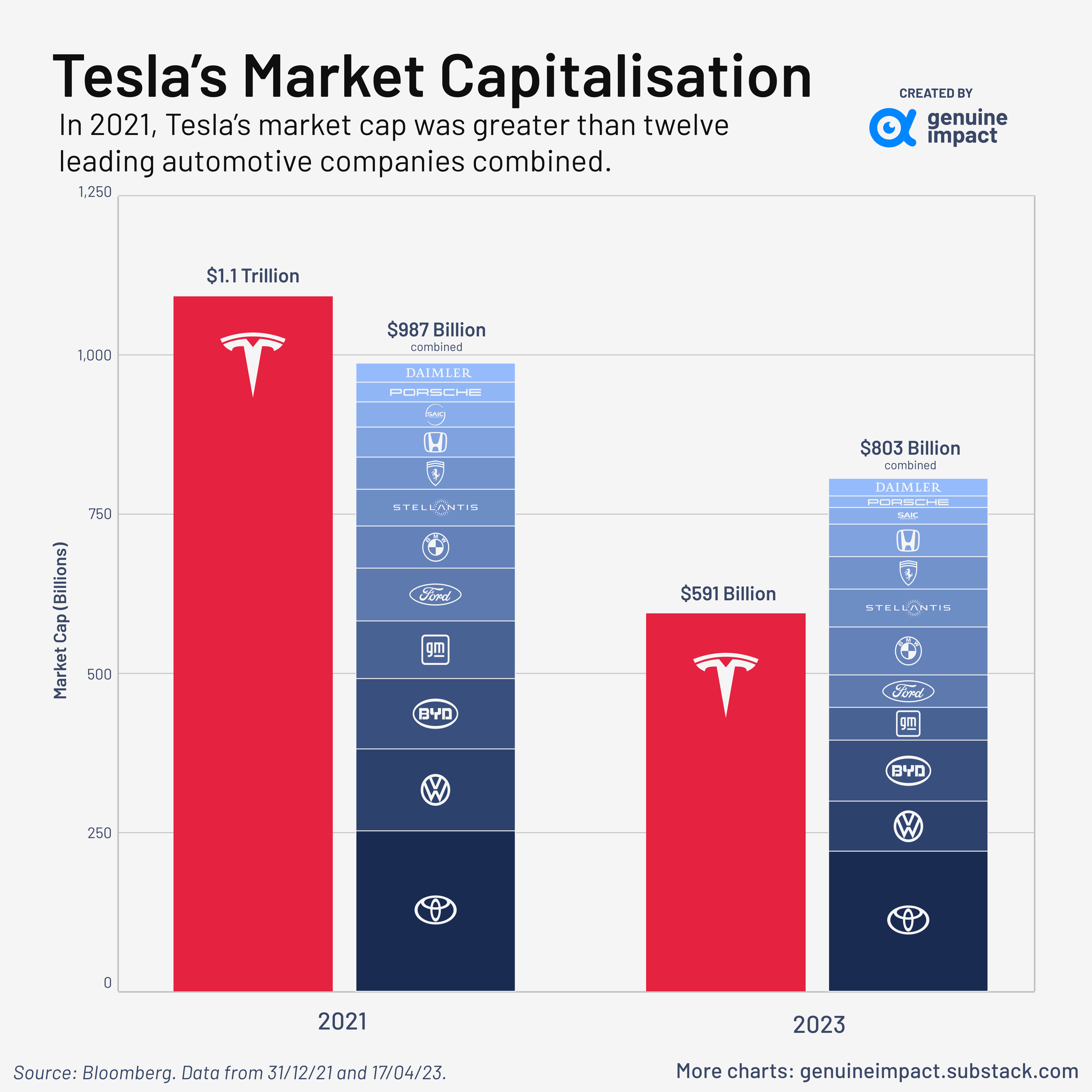 Market cheap capitalization tesla