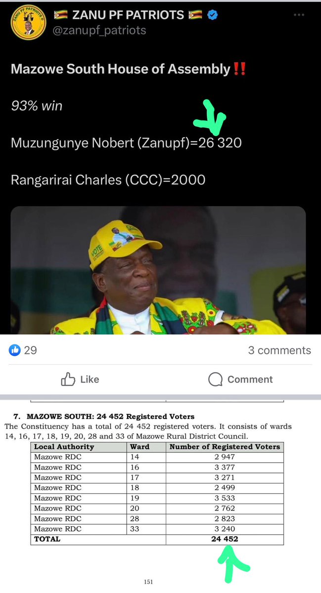 cozwva's tweet image. Here we Go! The drama has started! Mazowe South has 24 452 registered  voters.  But according to these results released , the stastistics are that, Zanu pf got 26 320 &amp;amp; CCC 2000 votes , what abt spoiled votes &amp;amp; those who did not manage to go &amp;amp; cast their votes. 

#We are watching