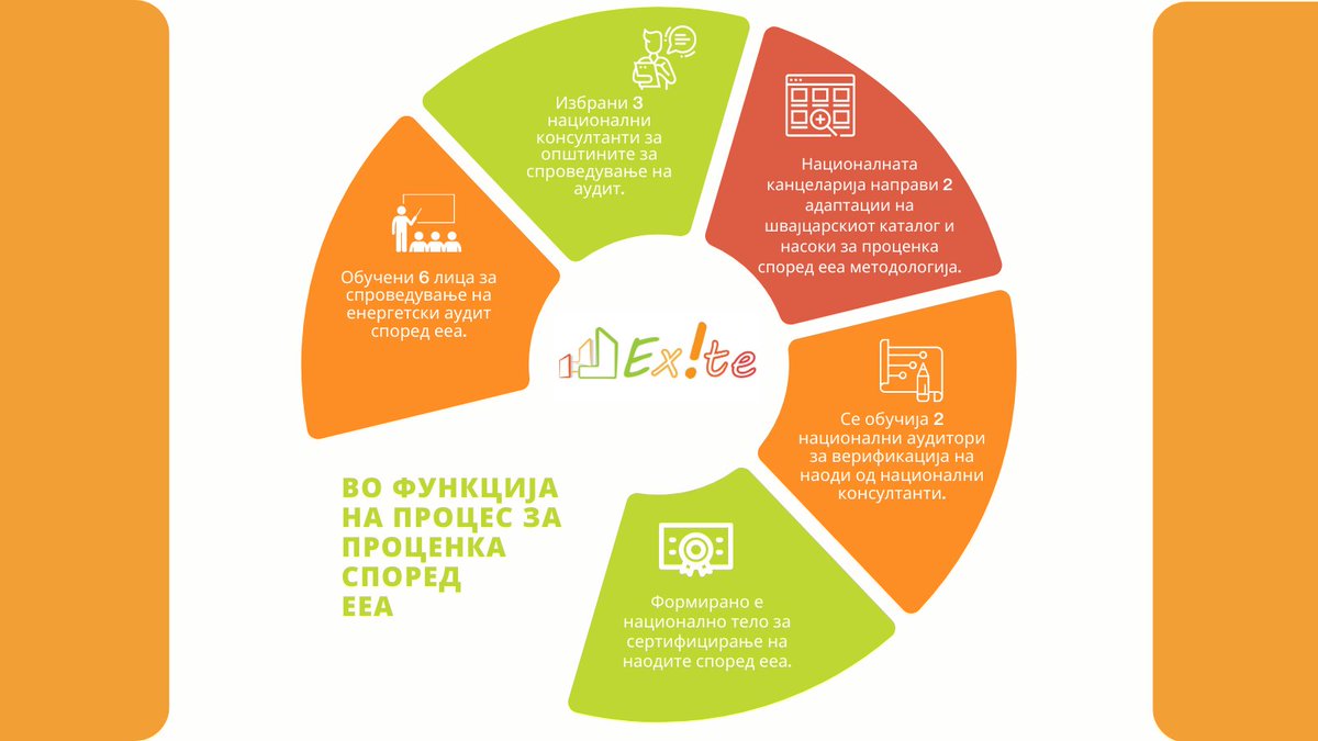 HFHMacedonia's tweet photo. Within @ExciteH2020 - the national office for the implementation of certification of municipalities according to the #eea methodology confirmed the evaluations of municipalities of Karposh and Kochani in six different areas. 🔜International audit  and verification of findings. https://t.co/5XfI2dtoBS