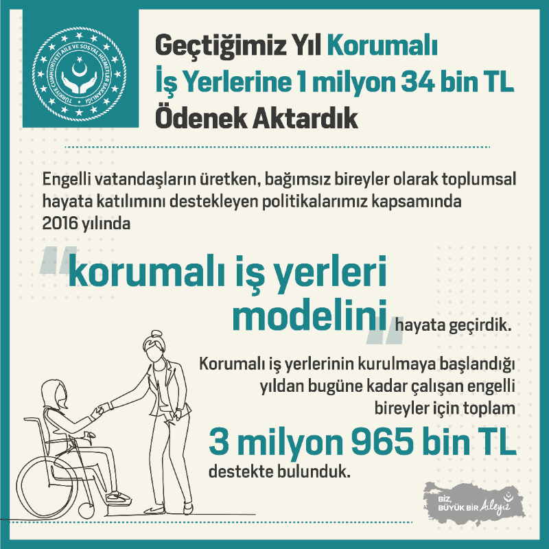 tcailesosyal's tweet photo. Zihinsel ve ruhsal engelli vatandaşlarımızın özel sektörde istihdamını desteklemek amacıyla korumalı iş yerlerine 1 milyon 34 bin TL ödenek aktardık.