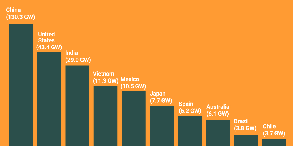 FotowatioRV's tweet image. The countries with the greatest operational capacity for utility-scale or large-scale #SolarProjects are 👇