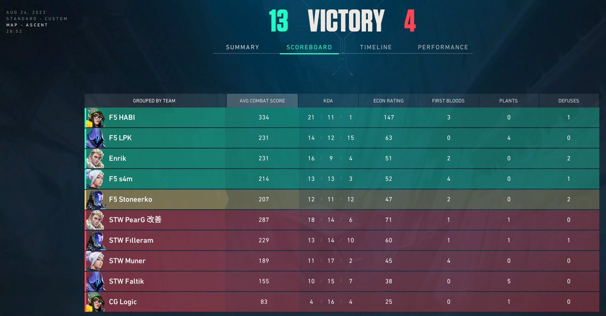 Yesterday we won againts <a href="/STOPWATCHeSport/">STOPWATCH eSports</a> in <a href="/TitansCrownVAL/">TITANS CROWN</a> league, and that makes us 3:0 in the league, job is still not done 🫣
#Fly5