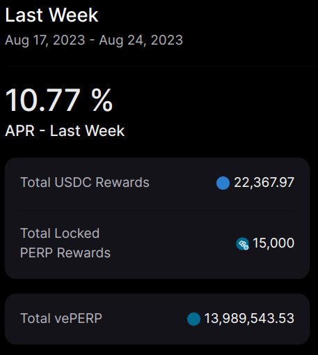 perpprotocol's tweet image. GM $vePERP holders, have you checked your weekly rewards?

🤩 ~$22k liquid $USDC and 15k $PERP from last week have been distributed. Don't forget to claim them!

Want to earn a real stablecoin yield?

All you need to do is 
🔒 lock PERP on token.perp.com/lazy-river
🫴 earn USDC and…