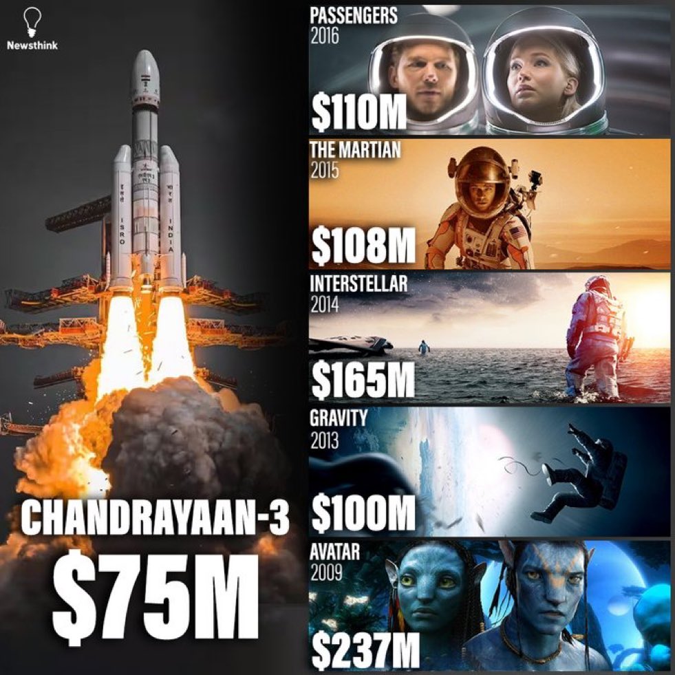 2267dlm's tweet photo. @isro Chandrayaan-3 project costed less than the actual space movies … let that sink in ! 😳 https://t.co/GBjTkkJjep