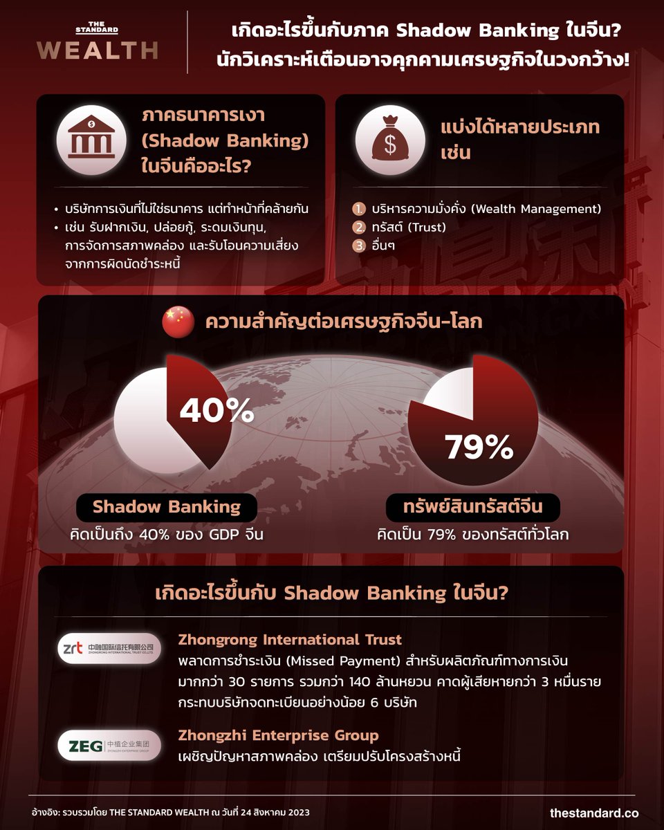 Standard_Wealth's tweet photo. เกิดอะไรขึ้นกับภาค Shadow Banking ในจีน? นักวิเคราะห์เตือนอาจคุกคามเศรษฐกิจในวงกว้าง!

https://t.co/9Aq8mAYmAJ https://t.co/HmrprwgZH5