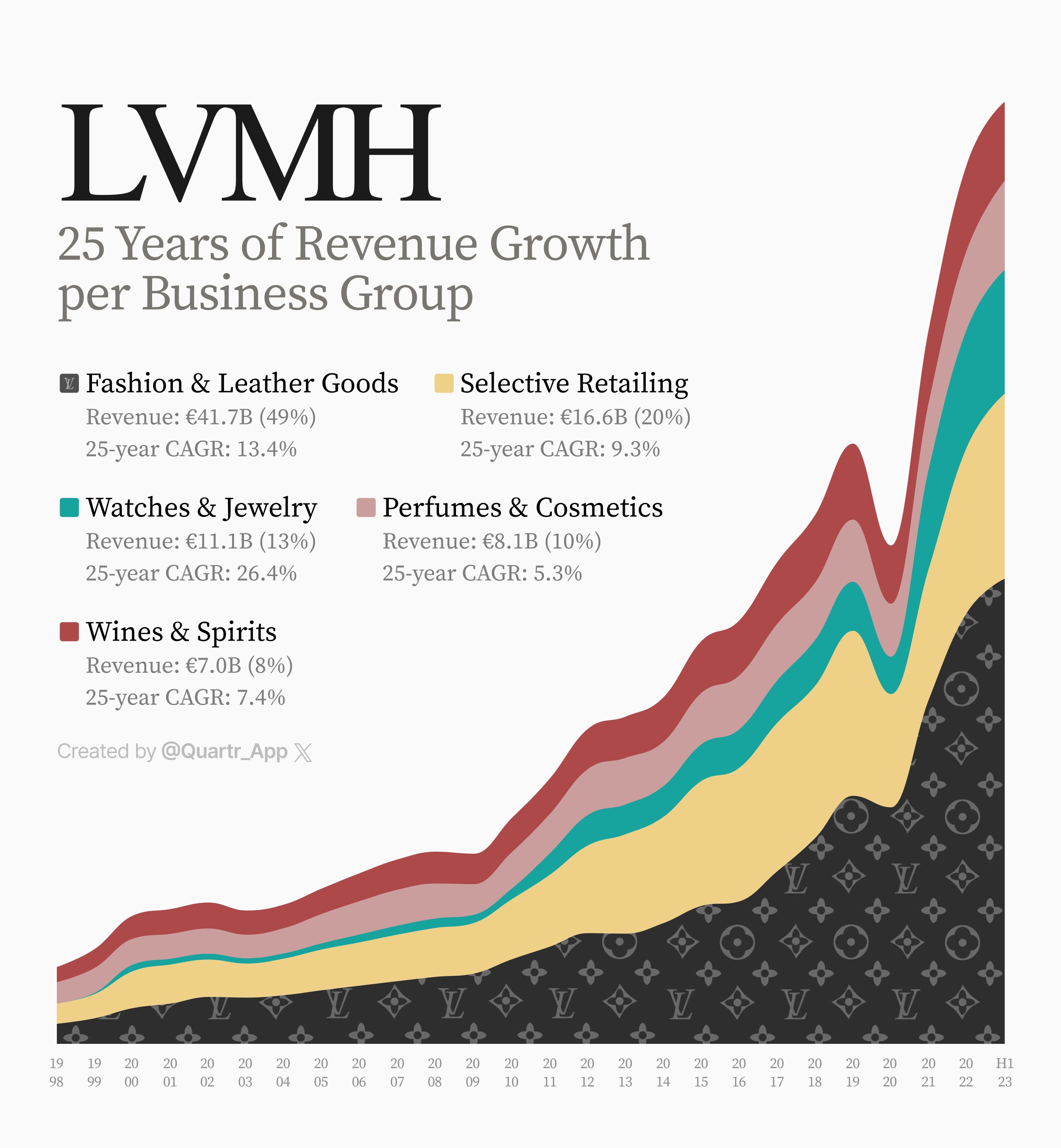 Quartr on X: 25 Years of $LVMH Revenue Growth per Business Group  Visualized:  / X