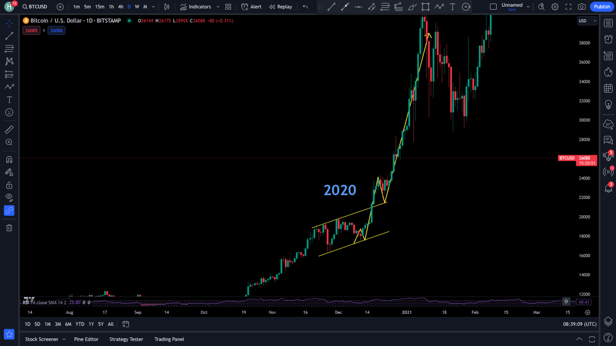 Hanzenlo's tweet photo. Same exact pattern over and over again on Bitcoin yet you getting fooled by it ! 

#Crypto #Bitcoin #cryptocurrency #market https://t.co/n1c3GTNweo