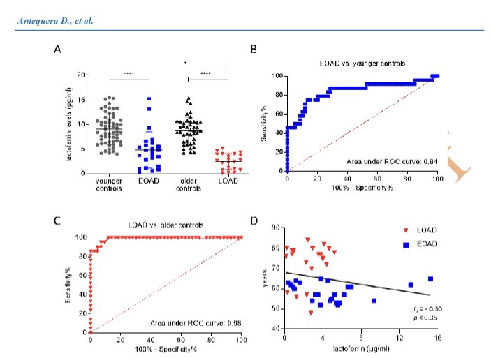 La lactoferrina en saliva también ayudaría en el diagnóstico del Alzheimer de inicio temprano, que afecta a quienes tienen entre 40 y 50 años. Los datos apuntan a una disfunción de la glándula salival y refuerzan evidencias previas del potencial del biomarcador.
