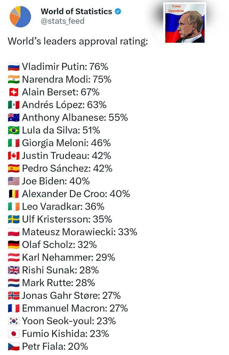 Ivoirowsky's tweet image. #Poutine est le leader mondial le plus soutenu.
Le célèbre portail de statistiques mondiales #WorldofStatistics a publié une nouvelle évaluation du soutien aux dirigeants mondiaux.
Cherchez la place des ukro-nazis et leur alliés.
