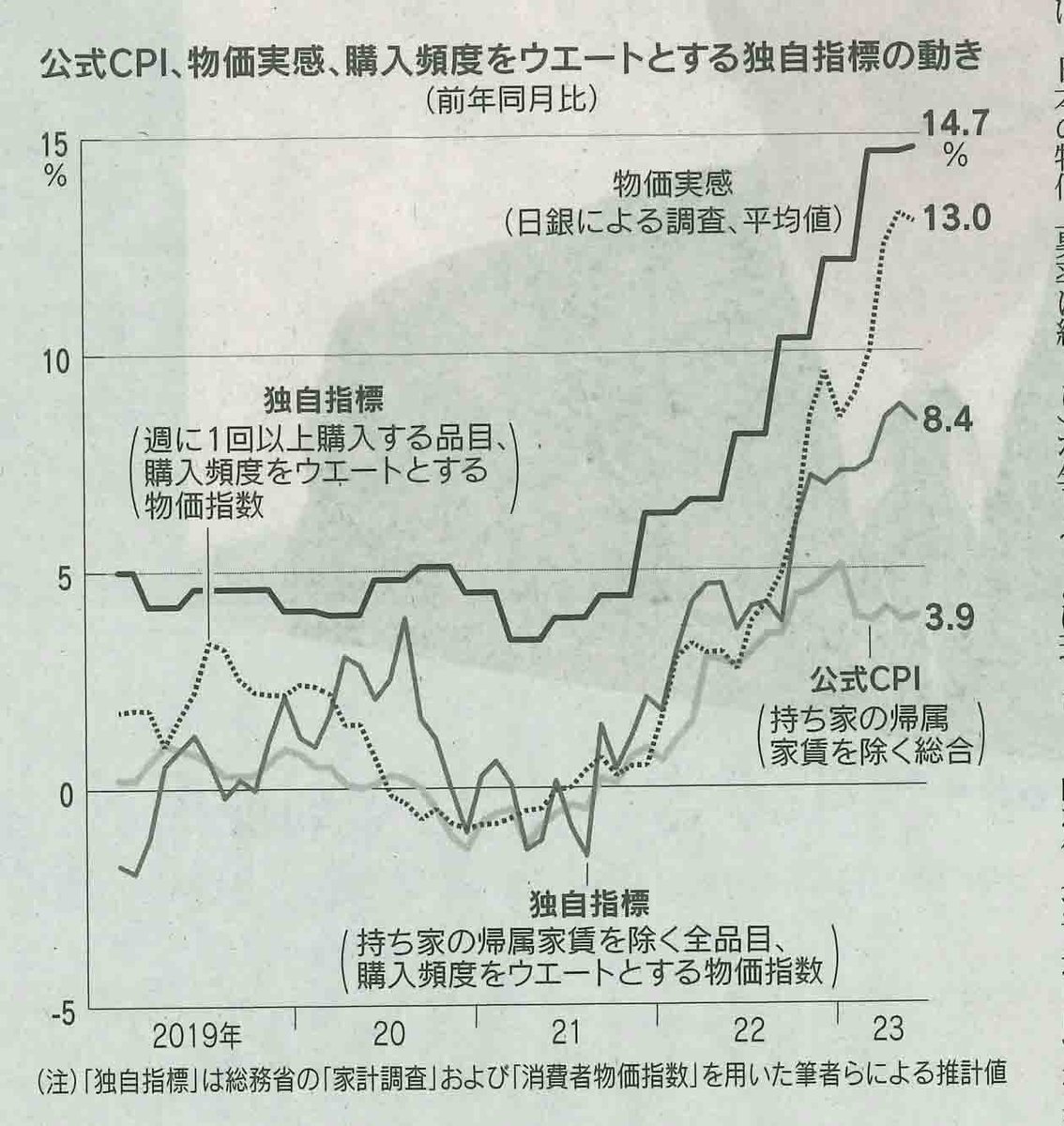 8/25日経「経済教室」阿部修人一橋大教授／稲倉典子四国大准教授「物価分析、購入頻度も考慮を」公式の消費者物価指数の上昇率3.9％に対して日銀調査の物価実感は14.7％と大きく乖離。週1回以上購入する品目をウェート付けした指標は13.0％の上昇で、これが実態に近いとの  ...