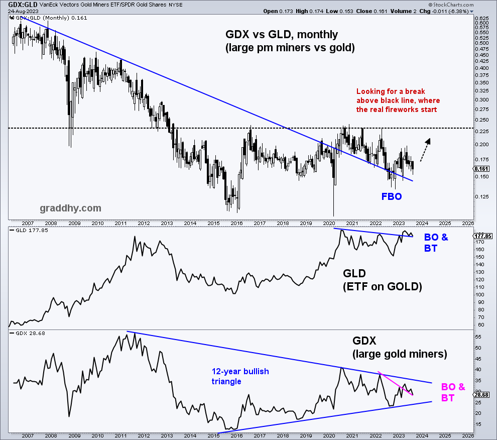 graddhybpc's tweet photo. The ratio $gdx vs #gold already has the often required false breakout (FBO) in order to gather energy, so that volatility increasing move is already done.

Next move will be one for the history books
=> the bigger the base, the higher in space

$GLD &amp; $GDX backtests are holding. https://t.co/0qCdJCDer7