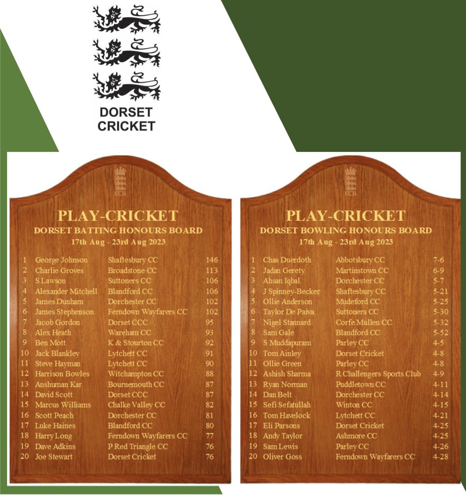 DorsetCricket's tweet photo. 🍾This week's ⭐️ performers in the county 👏 https://t.co/tuYebMuItr