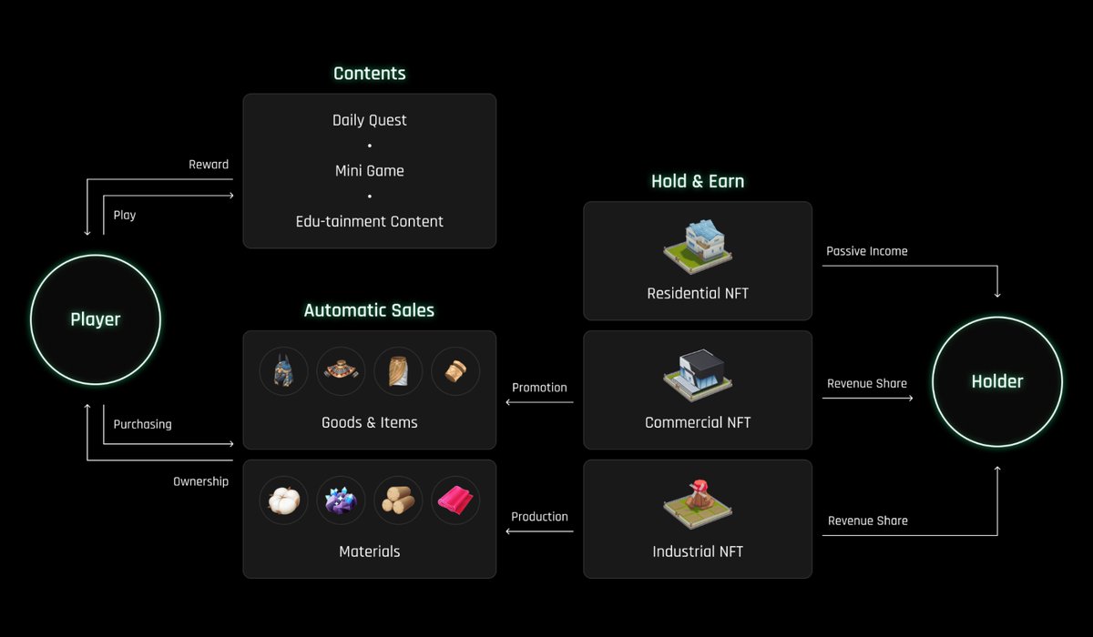 Carrieverse Ecosystem

Players and Land Holder are participants in the @Carrieverse economy.
You get game tokens by playing Carriers, and each token has a different utility and earns revenue in a different way.

🧵Continue in Thread(1/4)