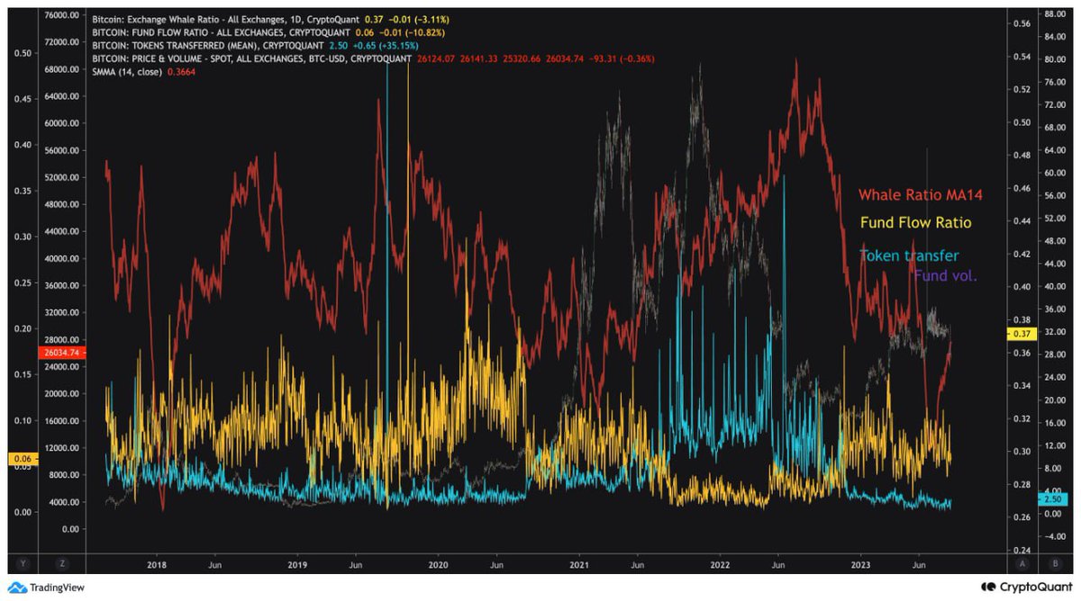 w2020u's tweet image. Fund Flow Ratio and Whale Ratio

"This is a recommended indicator because it shows where to monitor (exchanges or OTC), as the characteristics change significantly from year to year."