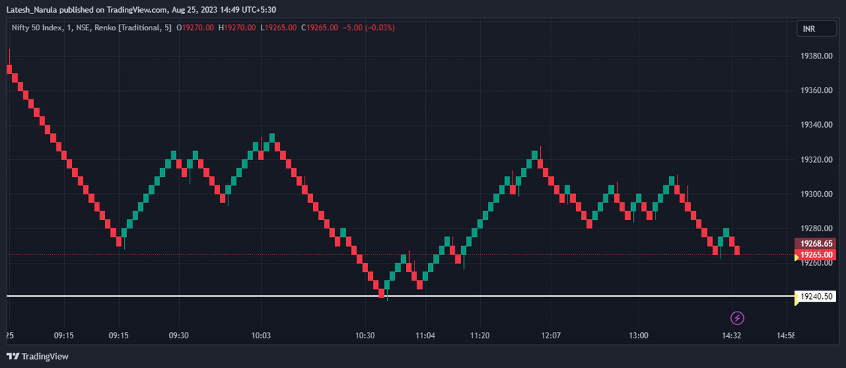 narulalatesh's tweet photo. Will Nifty spot close below 19260 for 1 min close ?
#nifty
#EquityDynamo https://t.co/Op838ECnRd