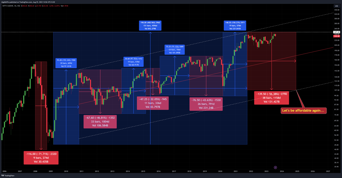 AlgoBoffin's tweet photo. Many may not realize or expect but the elephant's target of "average decline in top 500 stocks from 3-year highs" is more than 60%, currently only a 22% average decline from the last 3-year highs.

#DataAnalysis #CommonSense #Fundamental #MassPsychology and in Last #TechnicalAnalysis    

Take a look at the cycle of #Nifty$ in the last 15 years, Each Bull cycle of #Nifty(Dollar) lasts only about 20 months, and it's natural. 

Dear Logical & Sensible Friends, Please #ReTweet / #RePost If you want to help others also.

..