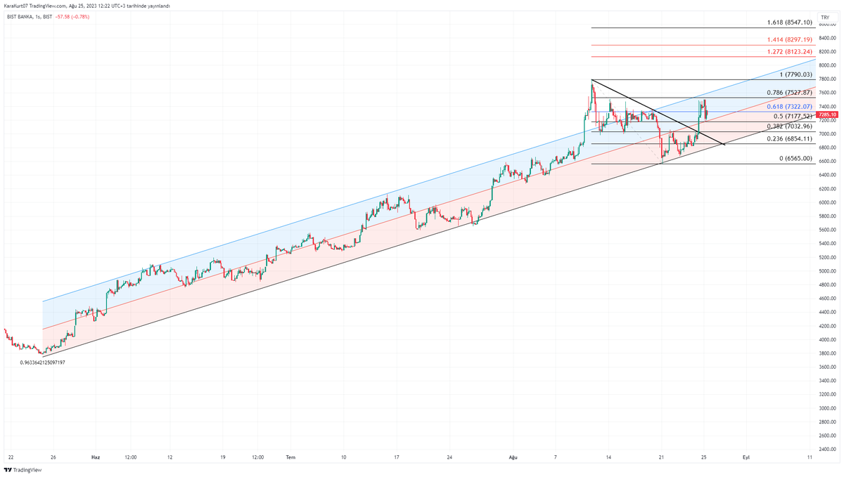 #xbank #ısctr #akbnk #garan #halkb #vakbn  #ykbnk