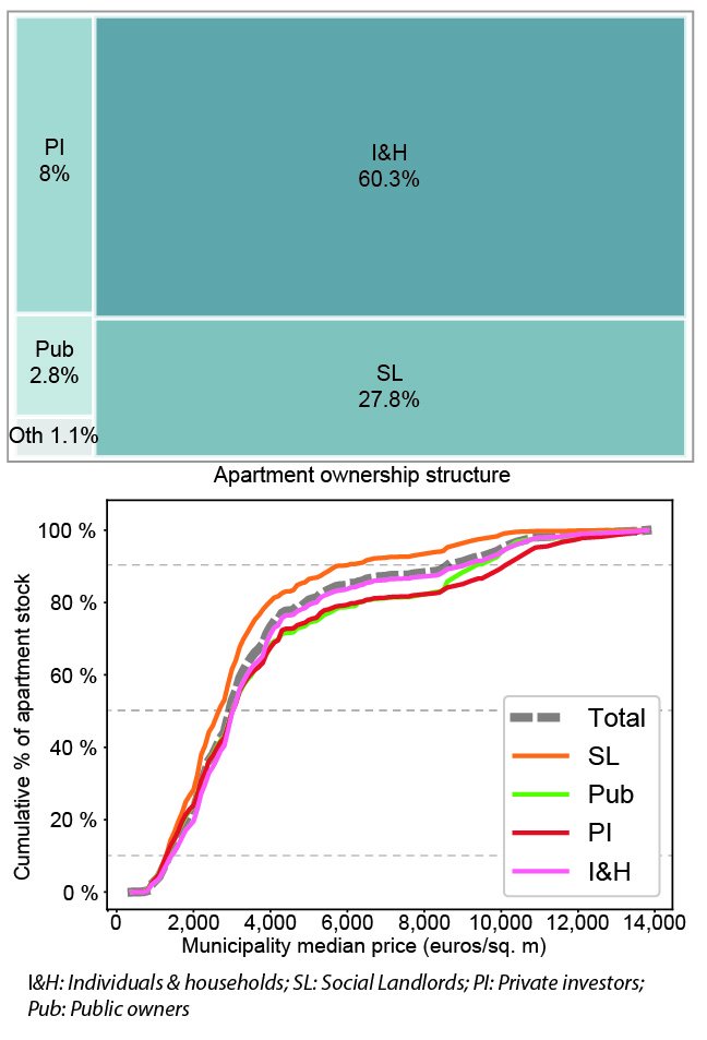 The structure of property ownership is crucial input to understand the socio-spatial distribution of wealth and inequalities in cities. See our article with Martin Bocquet and Guilhem Boulay tandfonline.com/eprint/RYDYN7B… which carries out an empirical analysis on French cities.