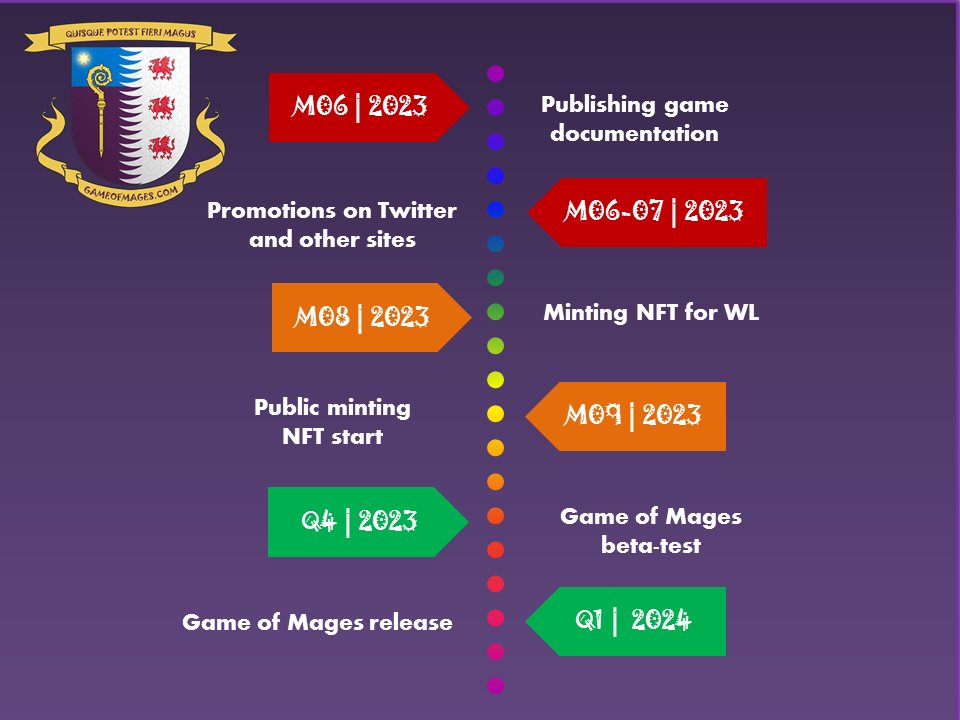 Reason 5️⃣

🌟 If you don't want to play the game, but are open to risky investments - the risk/reward ratio in the WL rounds is very good

#GameFi #NFTGame #P2EGame