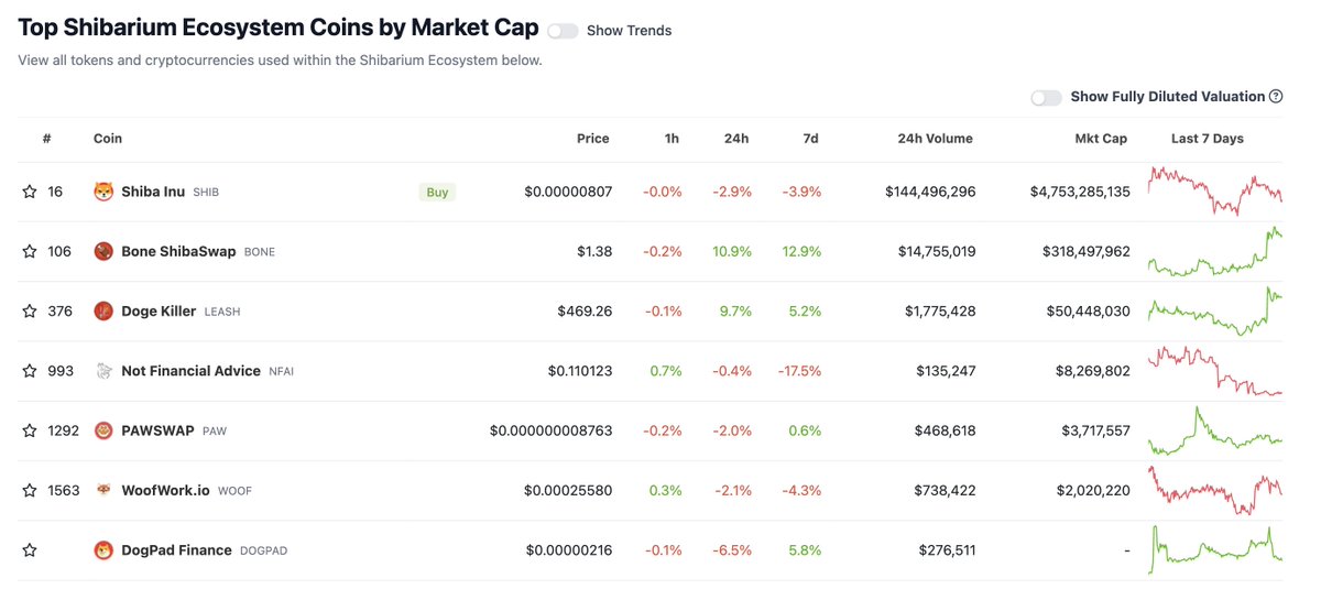 coingecko's tweet photo. CoinGecko New Category: Shibarium Ecosystem 🐶

We've added a new category for tokens and cryptocurrencies used within the Shibarium Ecosystem

Check it out here: https://t.co/PygnVpP7xw
