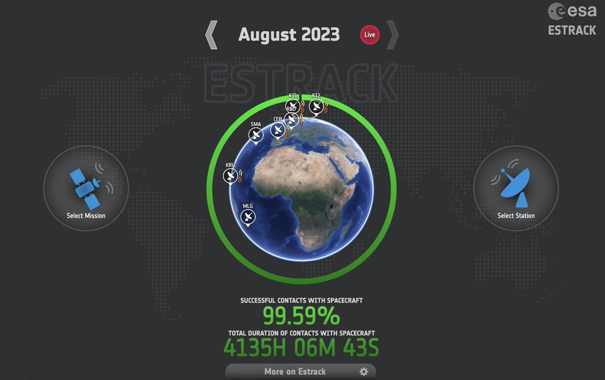 esa's tweet photo. 📡 With our global #Estrack network of deep space stations, we can help partners track, command and receive data from spacecraft almost anywhere in the Solar System.
📡 Use #EstrackNow to find out which spacecraft are communicating with ground antennas at any moment 👉 https://t.co/viJHZewpb1