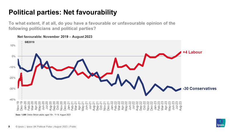 CameronGarrett_'s tweet photo. Labour receive their highest @IpsosUK net yet in our favourability tracker on +4. Conservatives on -30.
Both been on a hell of a journey since 2019. Full details: https://t.co/rctArXyEGZ https://t.co/QLlwDGYxY0