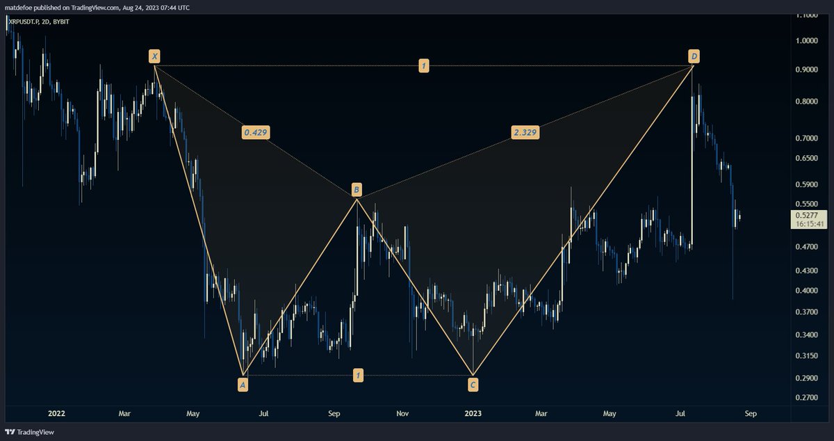MatDefoe's tweet photo. #XRP : Abused asset, forced to do what I told him.
Harmonic with hacked personal coordinates that gave leg up and dump on exact day.
I apologize to all volume traders for this, someone is commanding you from above #cm4win
