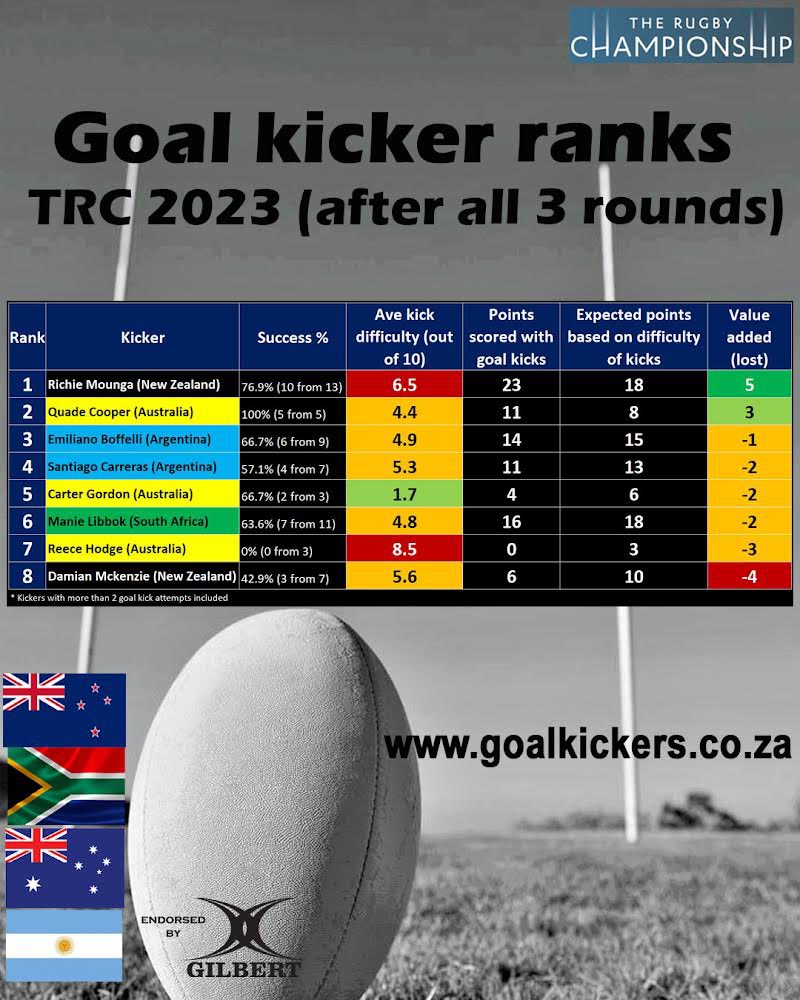 Goal kicker form from TRC2023:
Accumulated value added for 3 kickers from TRC2023.

Mounga was tops for <a href="/AllBlacks/">All Blacks</a> 

See the gap that consistent kicking helps to create on the scoreboard.

More info about value added on goalkickers.co.za

#RWC2023