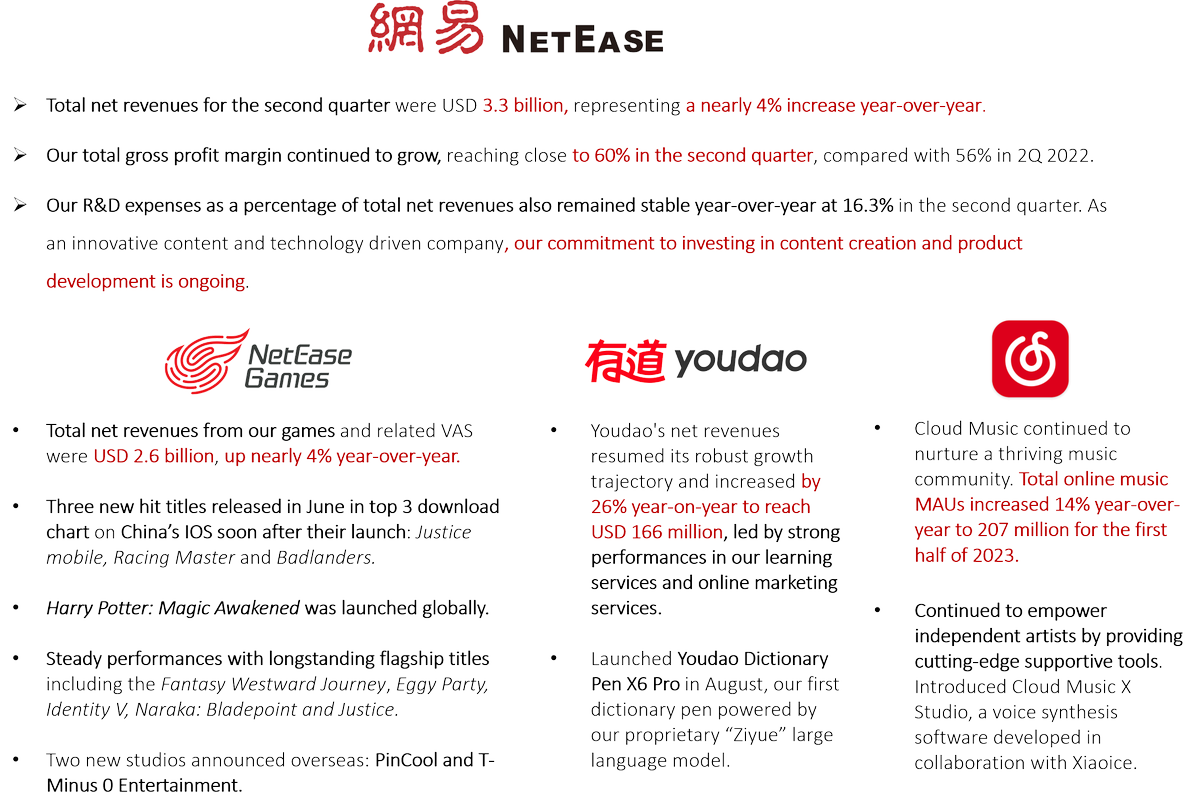 NetEase_Global's tweet photo. Weβve just announced the financial results of NetEase for the second quarter of 2023π
To learn more, please visit : https://t.co/29bnXwhY7i
@NetEaseGames_EN #netease #youdao #CloudMusic https://t.co/lDfykxJGgF
