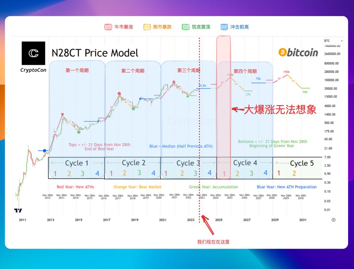 一张图看懂币圈牛熊周期！ @CryptoCon_ 制作了一张图，但是我感觉做的太抽象了我重新做了一下，可以看的更清晰