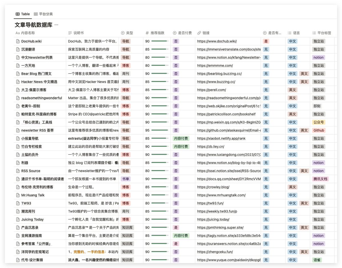 读者留言推荐了一个优质信息源收藏夹，buerc.notion.site/1c9e865c15744f…，每一条内容点进去，都是一片新天地，展示的是更多的优质信息或聚合，借助前面提到的工具，花点时间，把好的内容筛选出来，转化成 RSS，可以构建一个完全自定义的信息流。