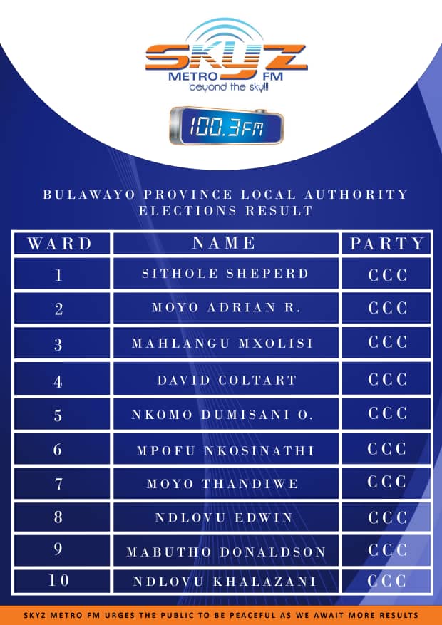 SkyzMetroFM's tweet image. Bulawayo Province Local Authority Election Results
#ElectionsZW